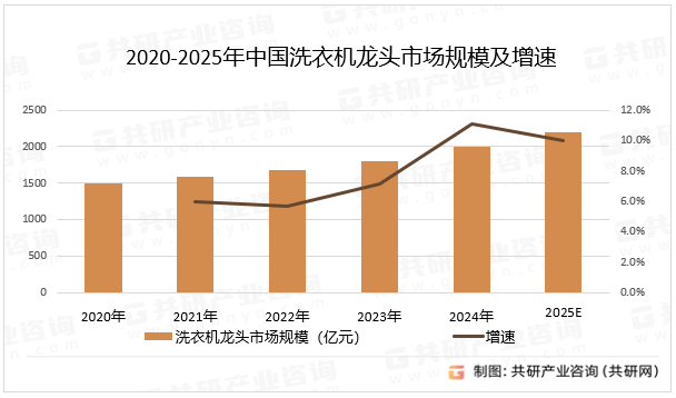 2025年中国洗衣机龙头市场规模同比增长10%[图]爱游戏(ayx)随着智能家居的普及和环保政策的推进(图4)